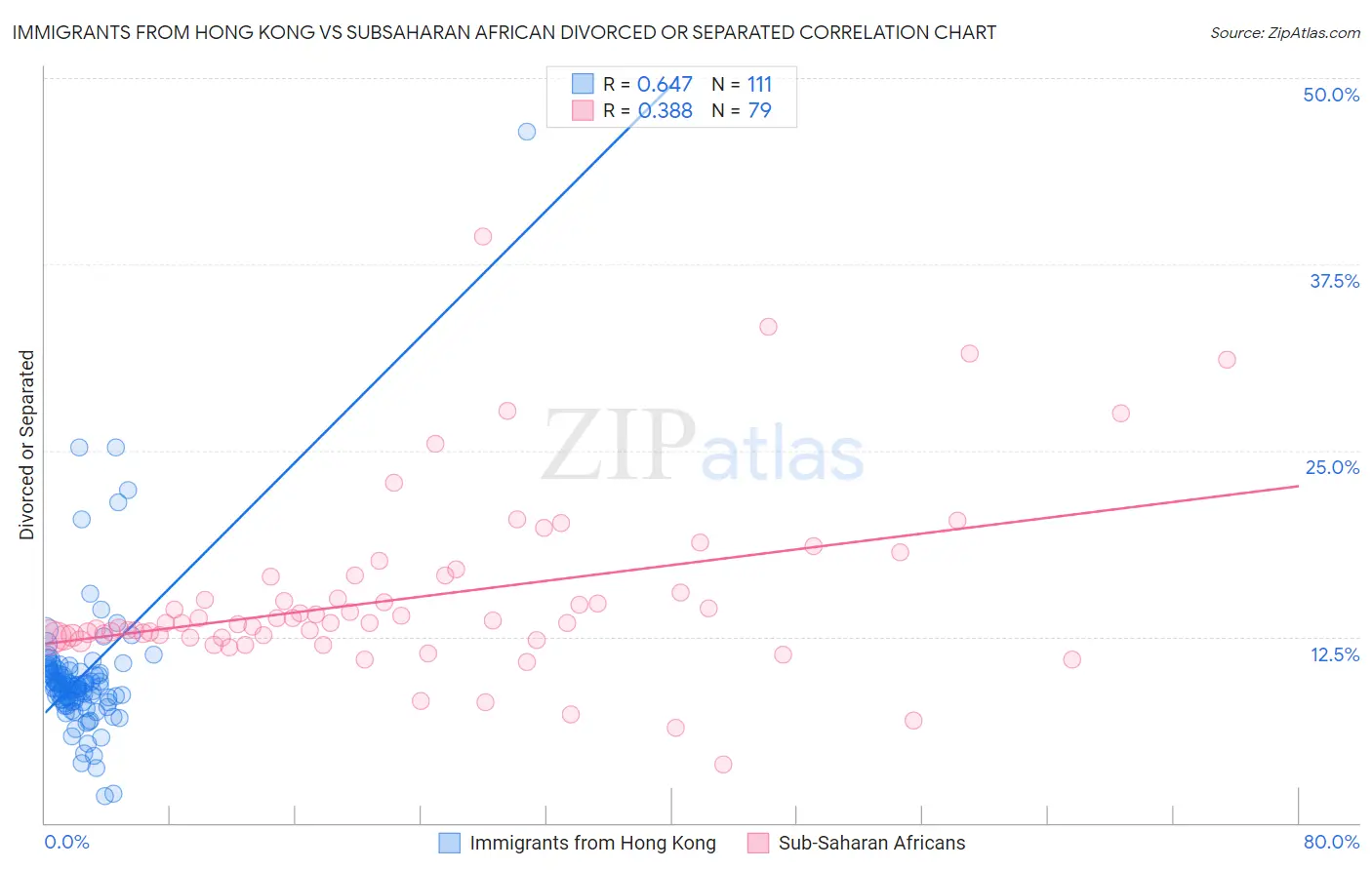 Immigrants from Hong Kong vs Subsaharan African Divorced or Separated