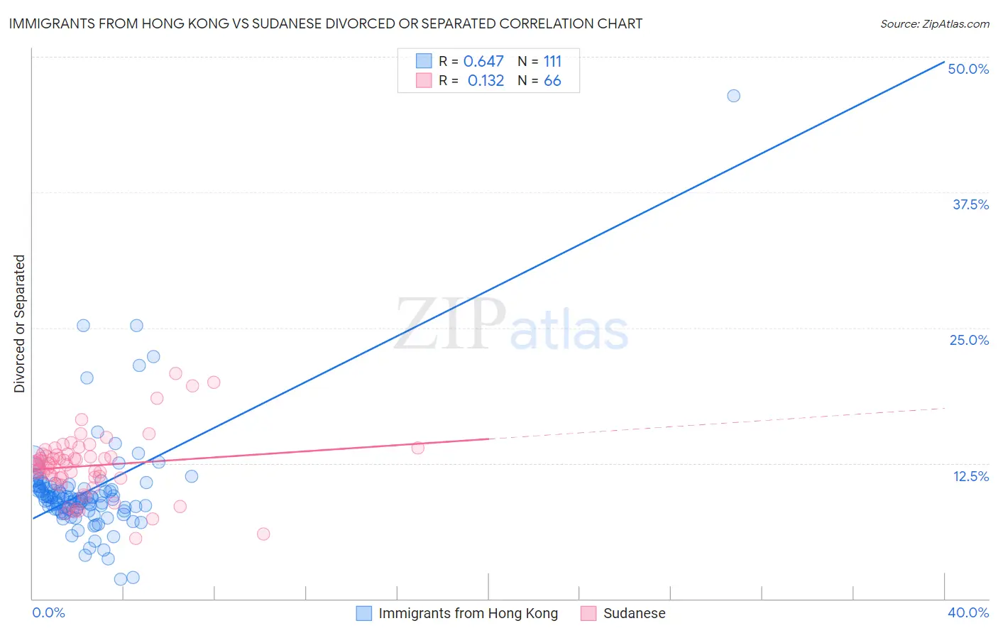 Immigrants from Hong Kong vs Sudanese Divorced or Separated