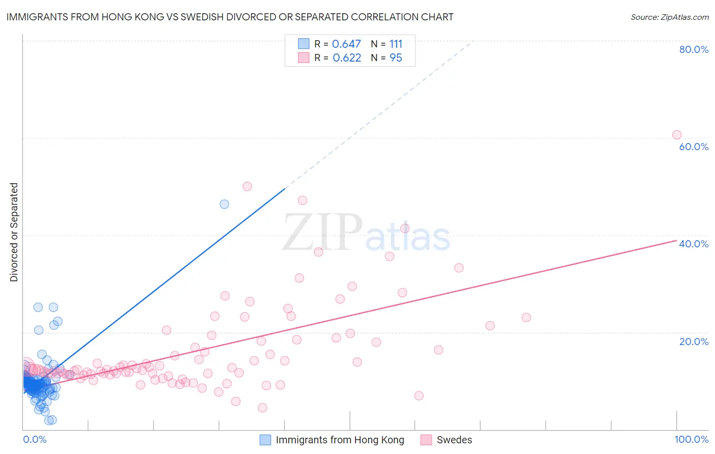 Immigrants from Hong Kong vs Swedish Divorced or Separated