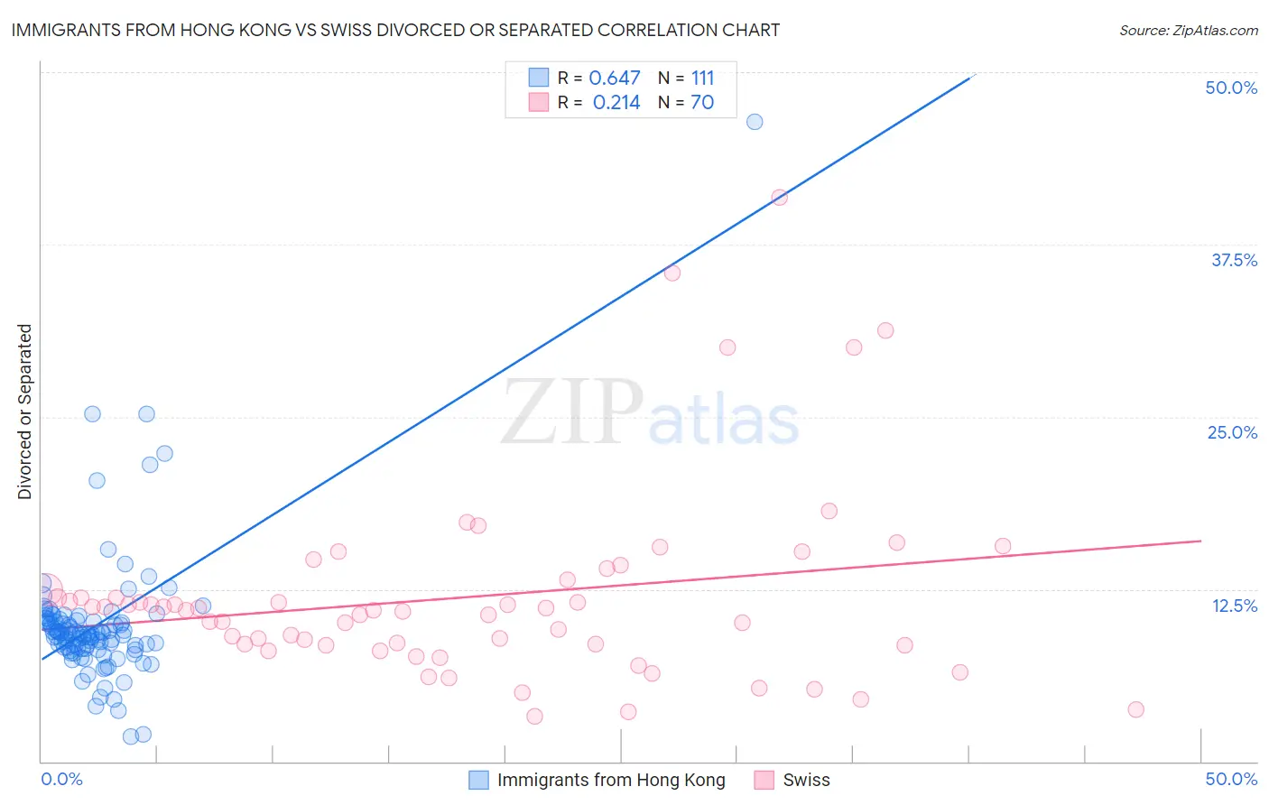Immigrants from Hong Kong vs Swiss Divorced or Separated
