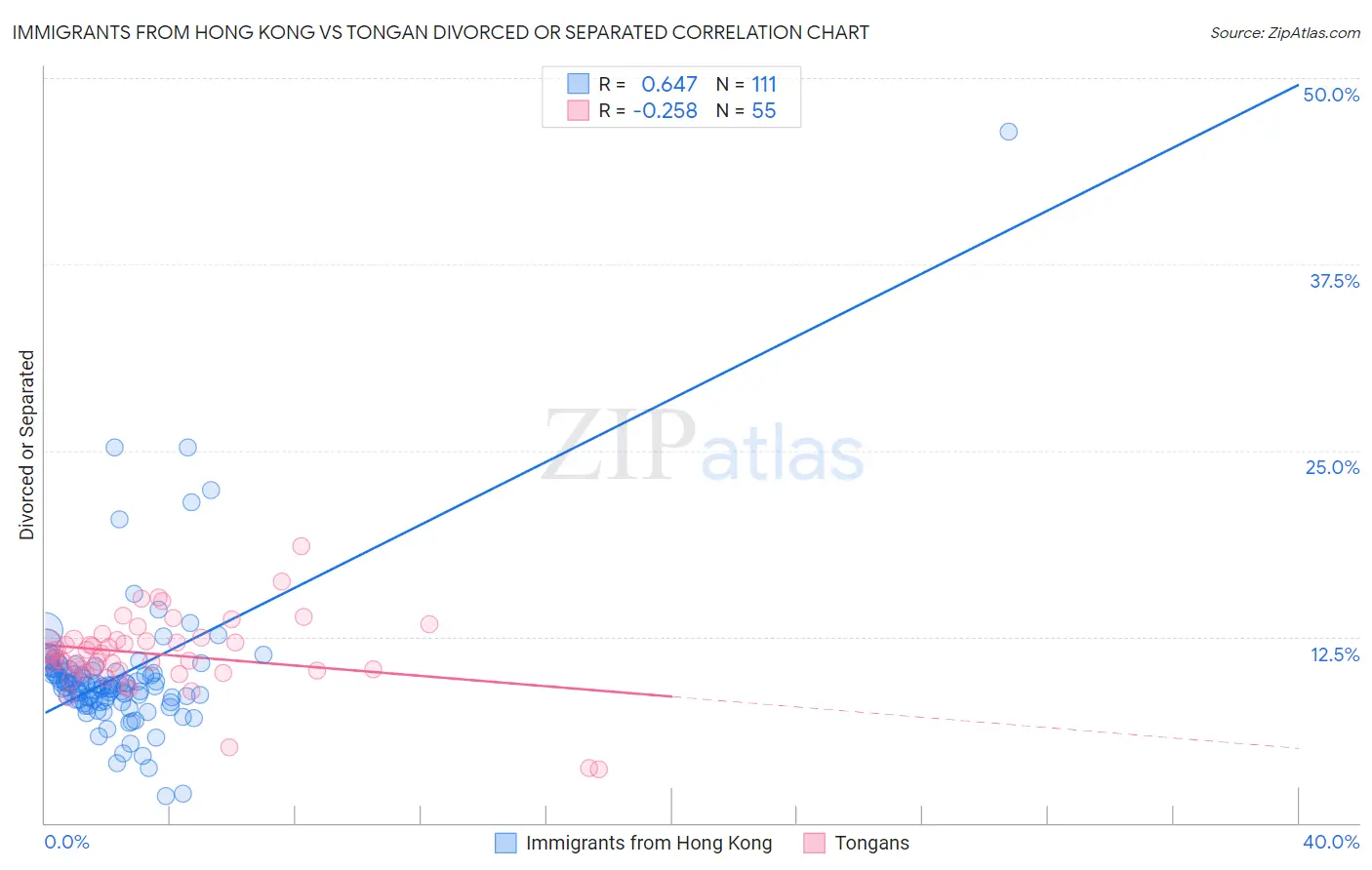 Immigrants from Hong Kong vs Tongan Divorced or Separated