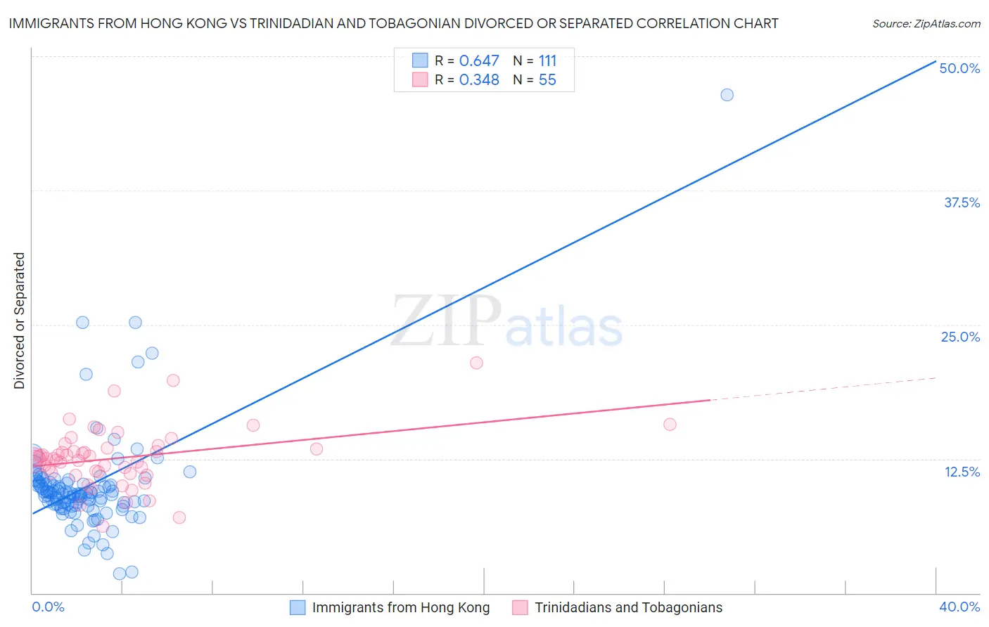 Immigrants from Hong Kong vs Trinidadian and Tobagonian Divorced or Separated