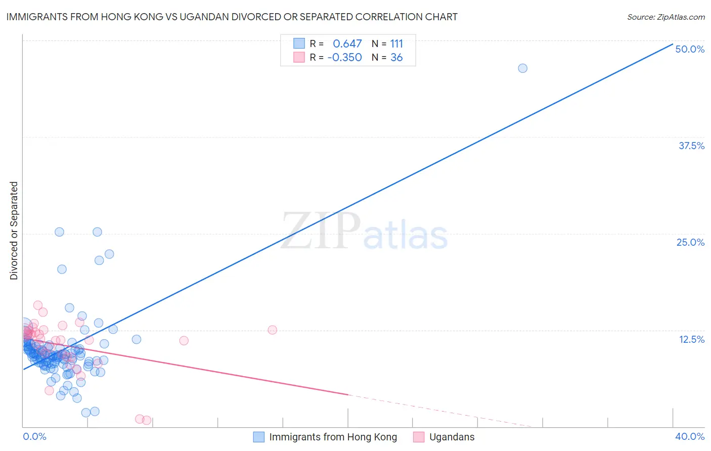 Immigrants from Hong Kong vs Ugandan Divorced or Separated