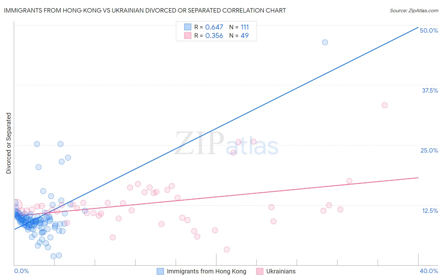 Immigrants from Hong Kong vs Ukrainian Divorced or Separated