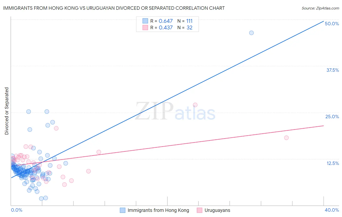 Immigrants from Hong Kong vs Uruguayan Divorced or Separated