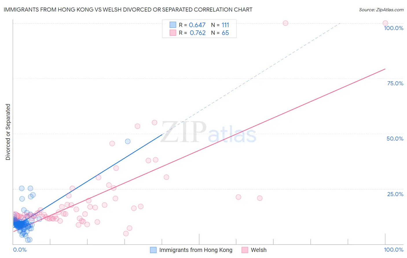 Immigrants from Hong Kong vs Welsh Divorced or Separated