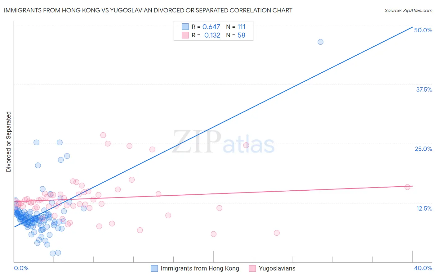 Immigrants from Hong Kong vs Yugoslavian Divorced or Separated