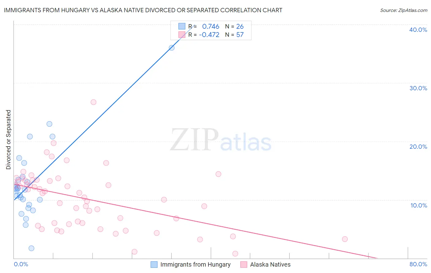 Immigrants from Hungary vs Alaska Native Divorced or Separated