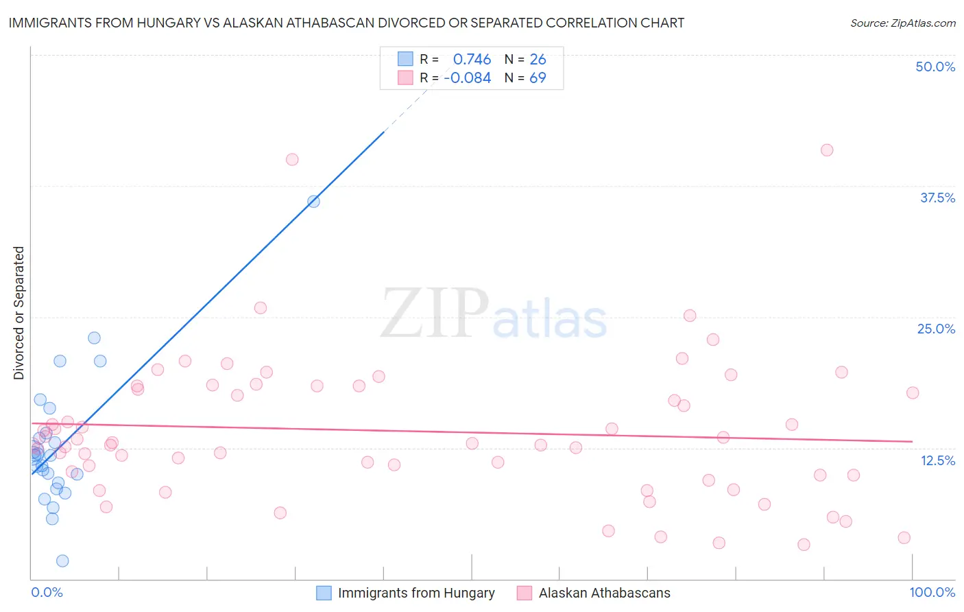 Immigrants from Hungary vs Alaskan Athabascan Divorced or Separated