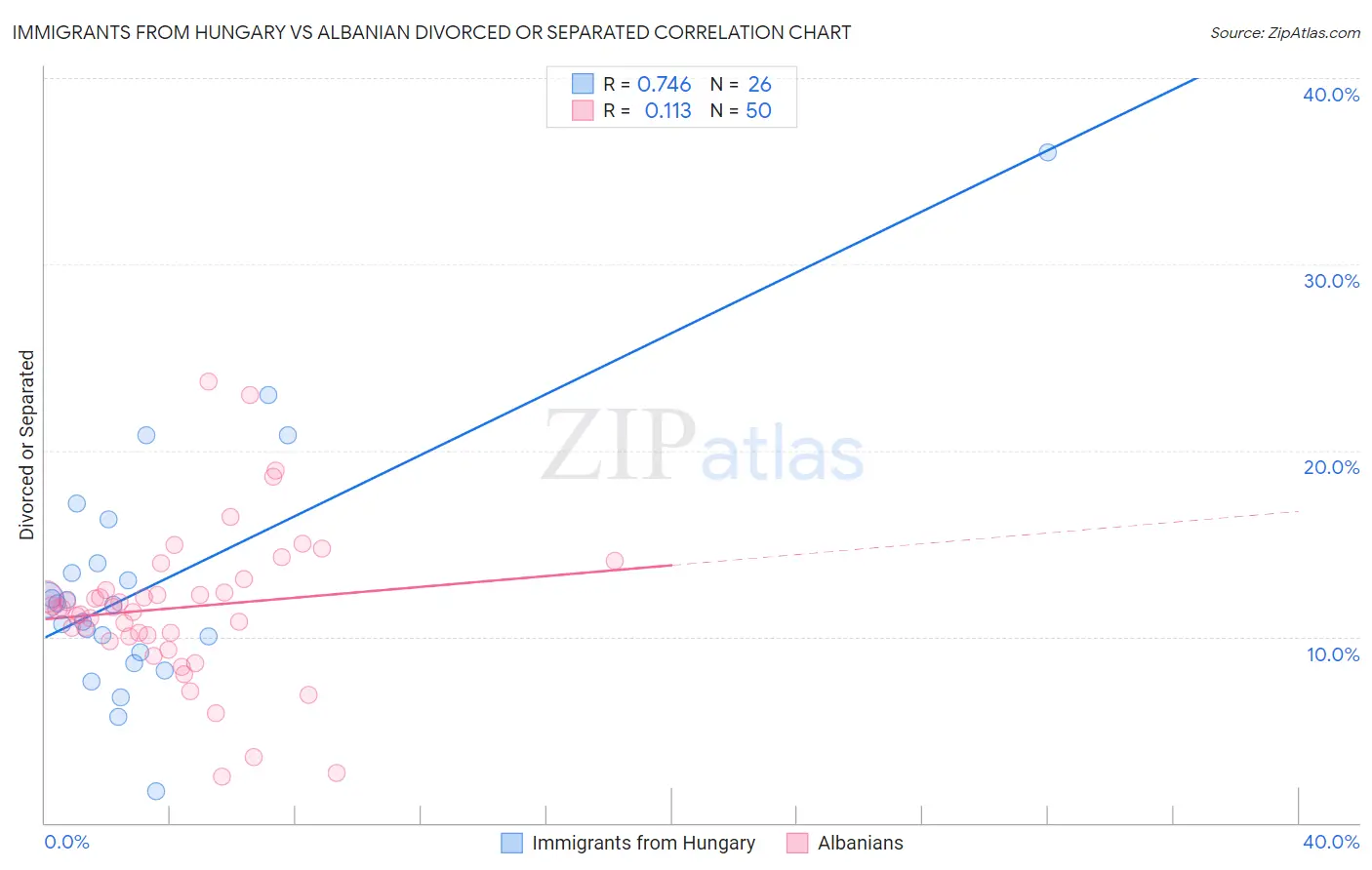 Immigrants from Hungary vs Albanian Divorced or Separated