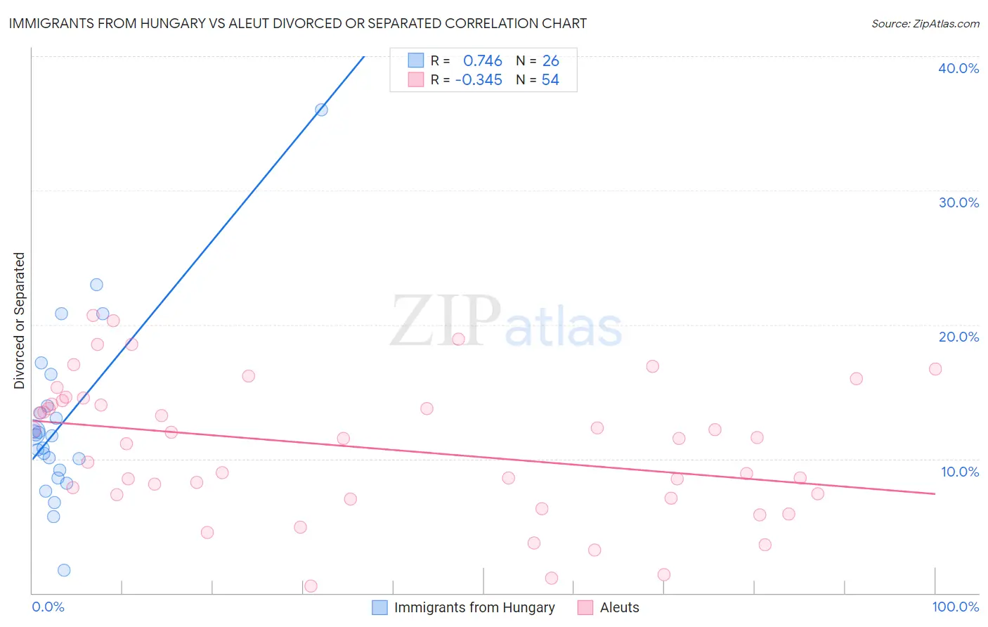Immigrants from Hungary vs Aleut Divorced or Separated