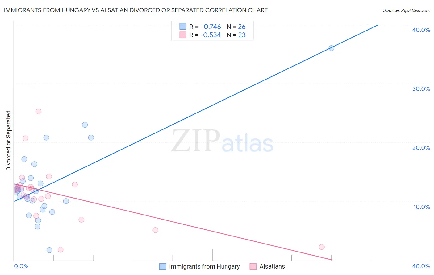 Immigrants from Hungary vs Alsatian Divorced or Separated