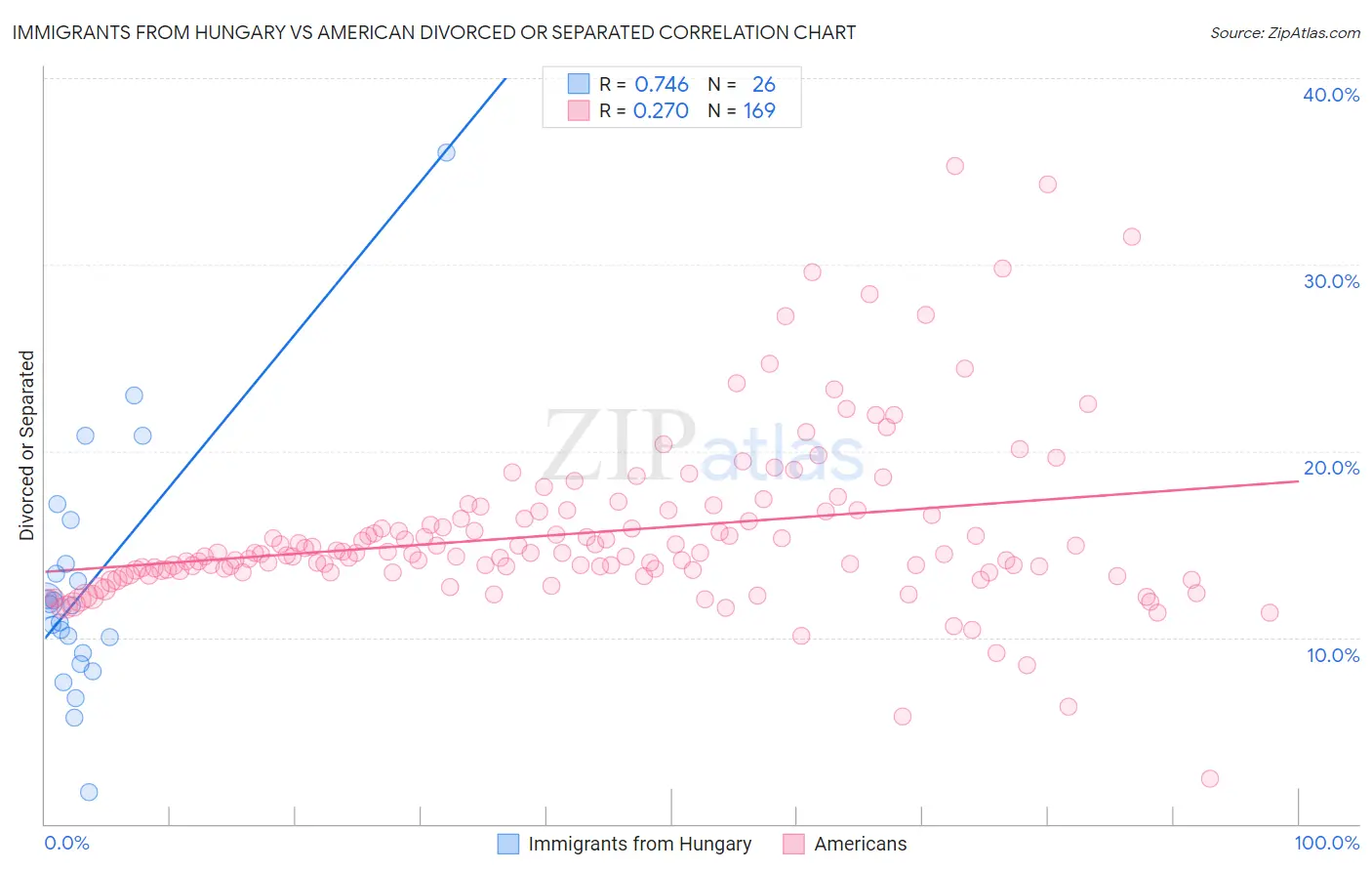 Immigrants from Hungary vs American Divorced or Separated