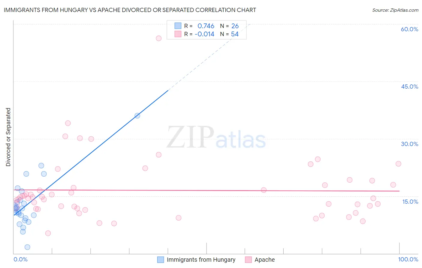 Immigrants from Hungary vs Apache Divorced or Separated