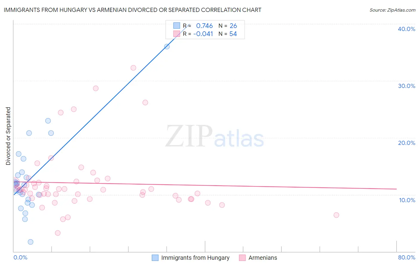 Immigrants from Hungary vs Armenian Divorced or Separated