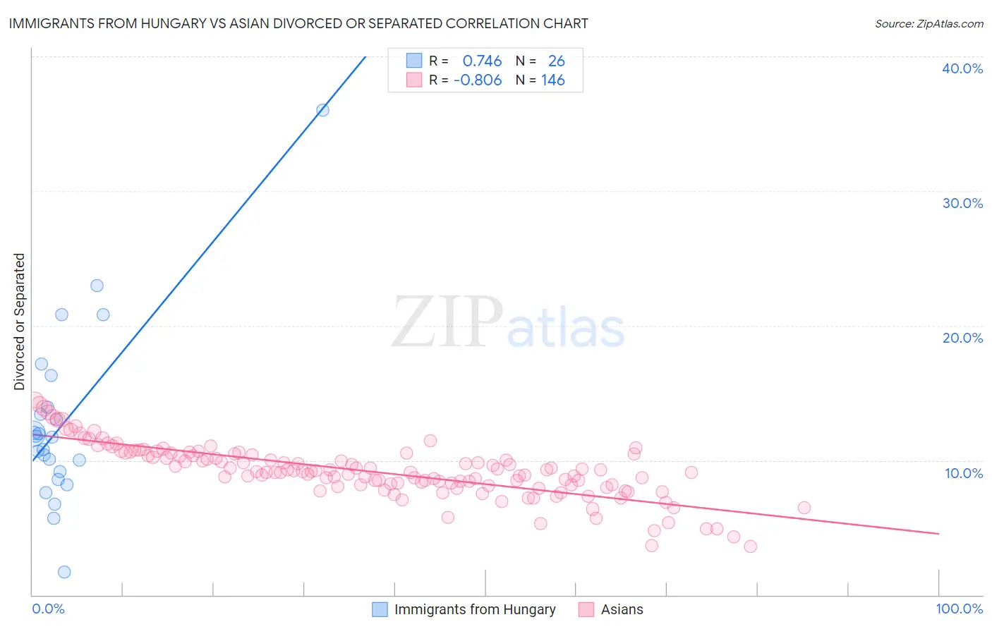 Immigrants from Hungary vs Asian Divorced or Separated