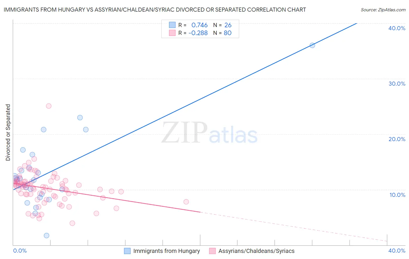 Immigrants from Hungary vs Assyrian/Chaldean/Syriac Divorced or Separated