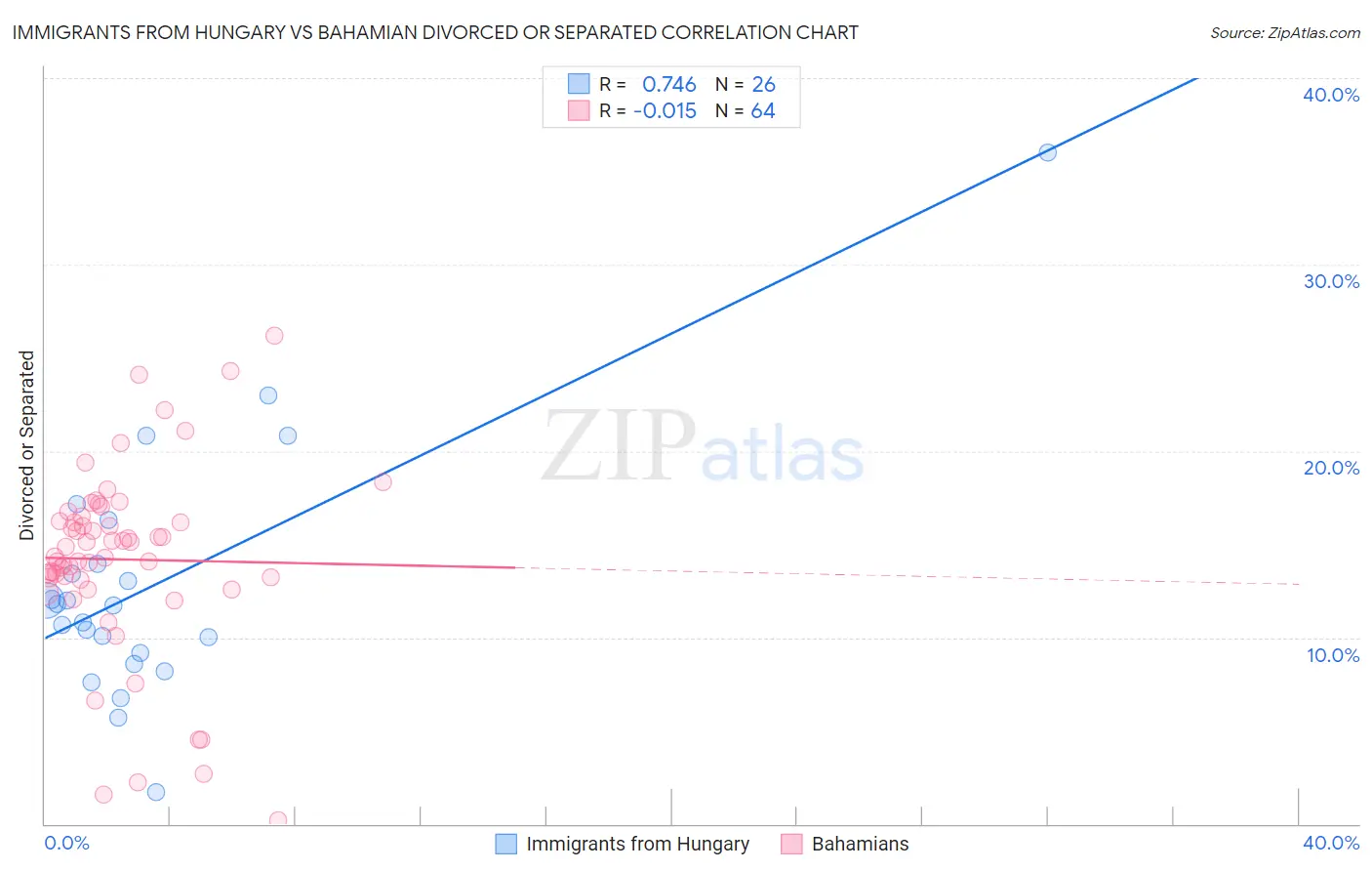 Immigrants from Hungary vs Bahamian Divorced or Separated
