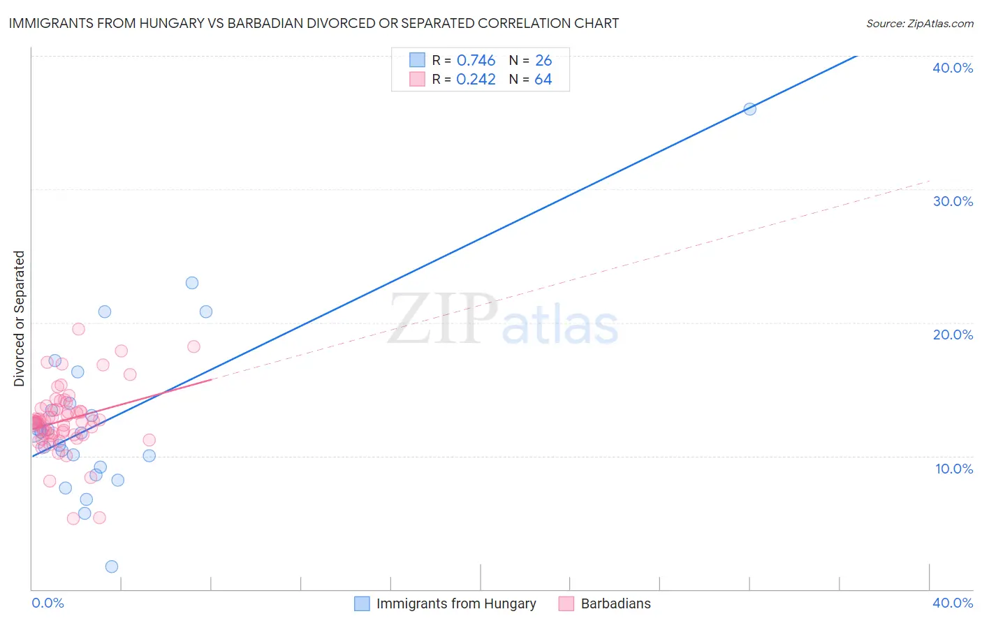 Immigrants from Hungary vs Barbadian Divorced or Separated