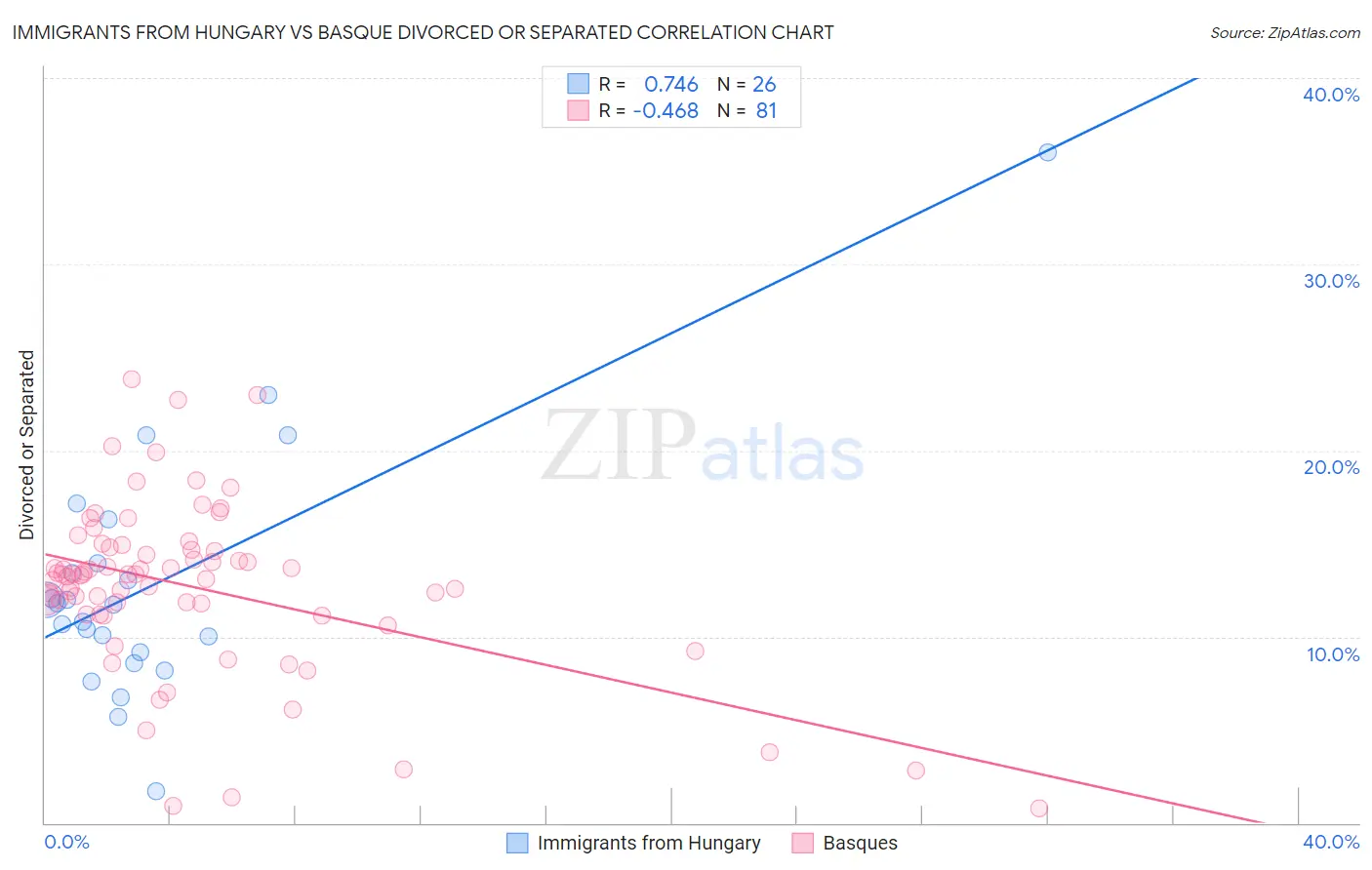 Immigrants from Hungary vs Basque Divorced or Separated