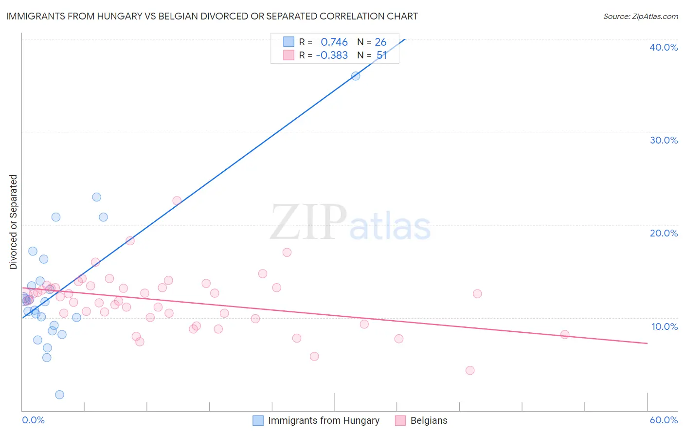Immigrants from Hungary vs Belgian Divorced or Separated