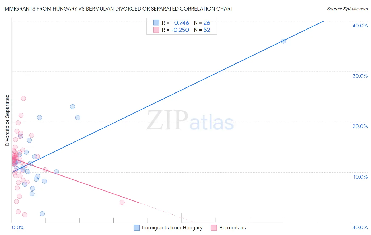 Immigrants from Hungary vs Bermudan Divorced or Separated