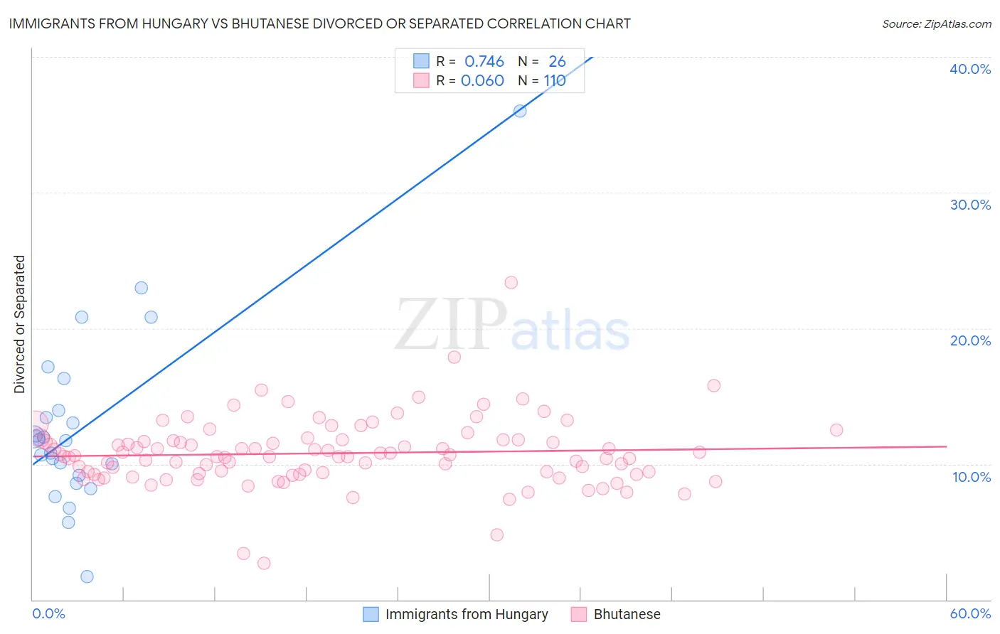 Immigrants from Hungary vs Bhutanese Divorced or Separated