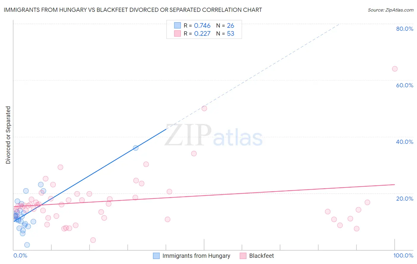 Immigrants from Hungary vs Blackfeet Divorced or Separated