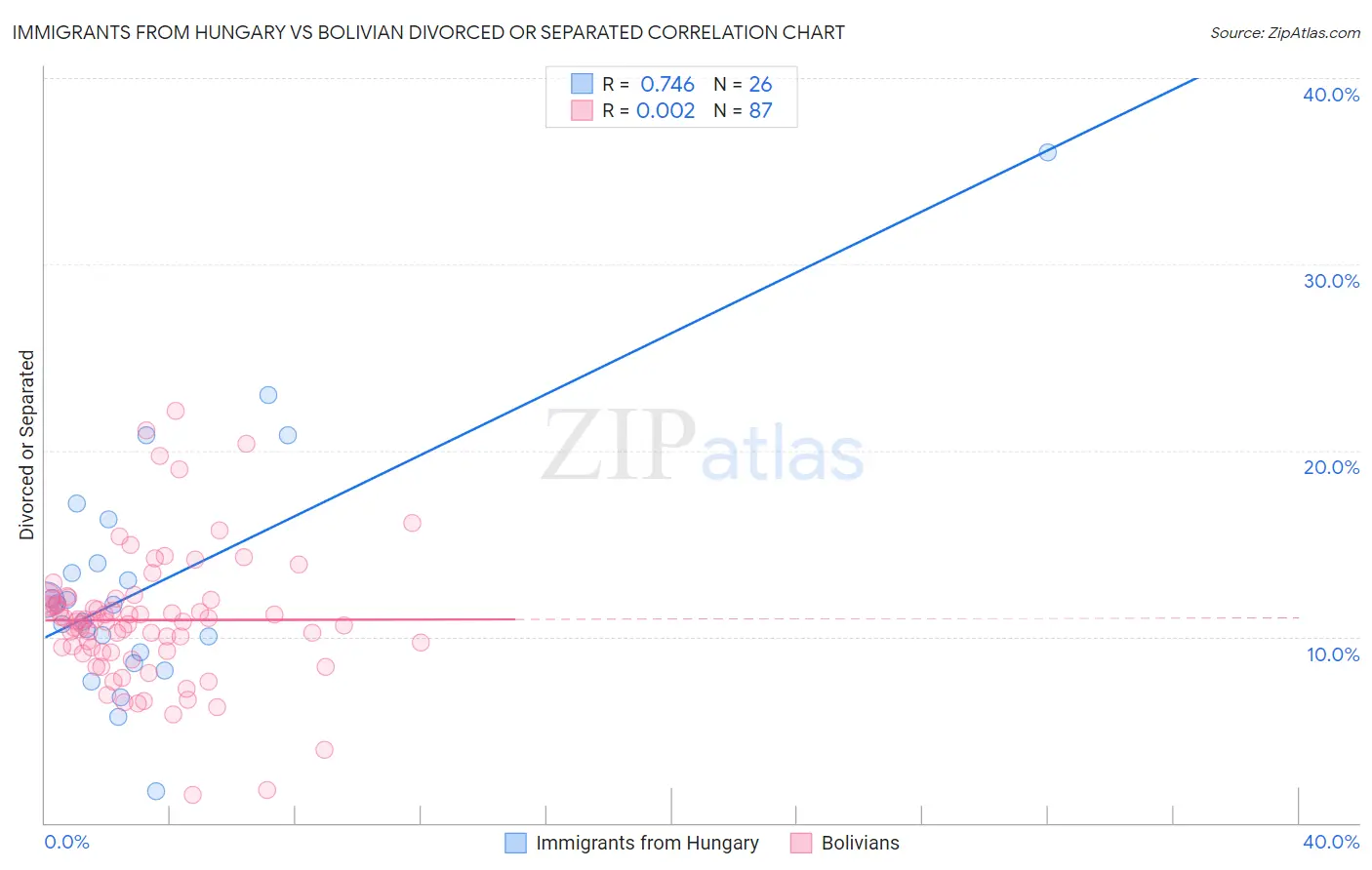 Immigrants from Hungary vs Bolivian Divorced or Separated