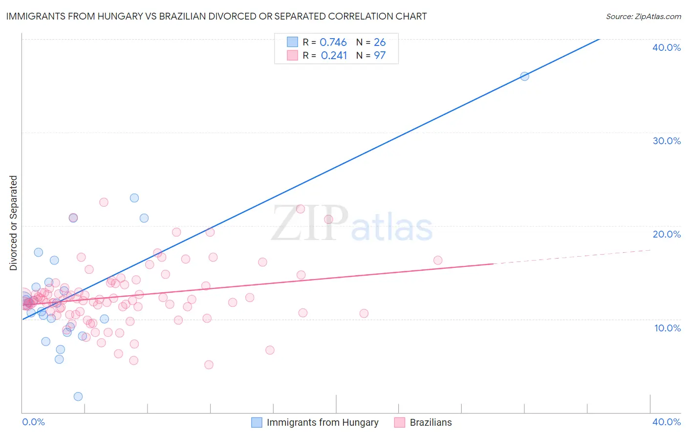Immigrants from Hungary vs Brazilian Divorced or Separated