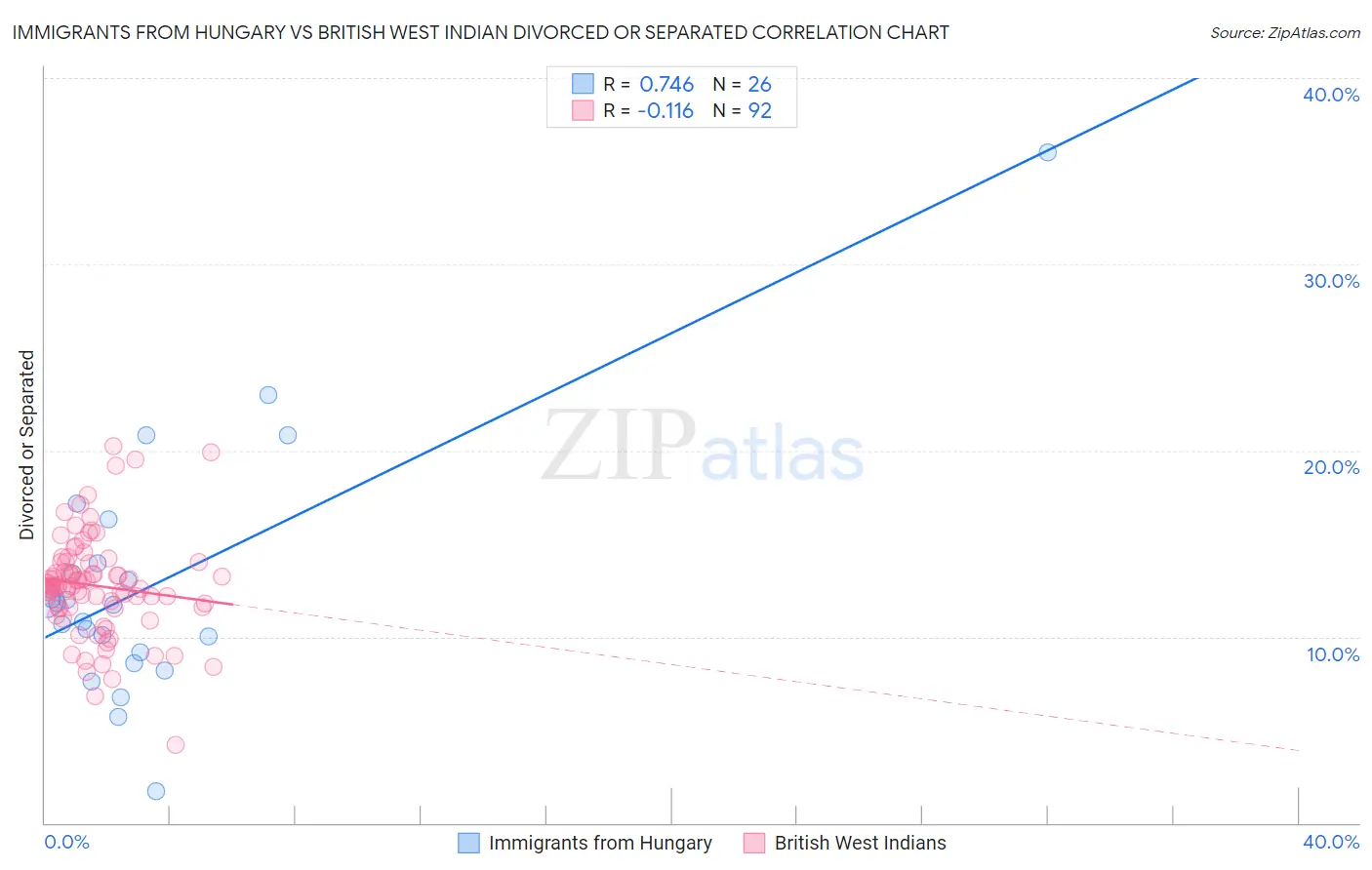 Immigrants from Hungary vs British West Indian Divorced or Separated