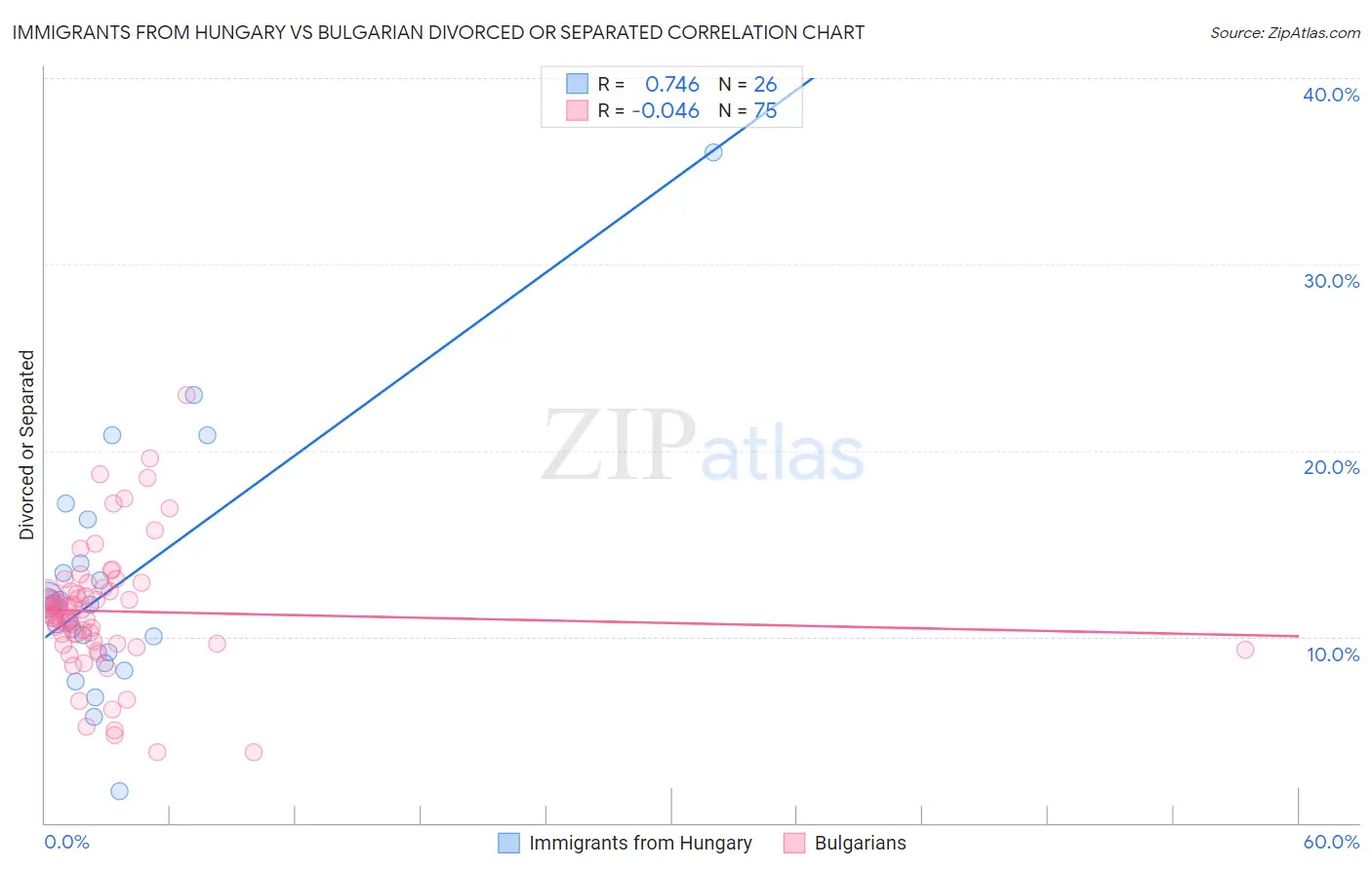 Immigrants from Hungary vs Bulgarian Divorced or Separated