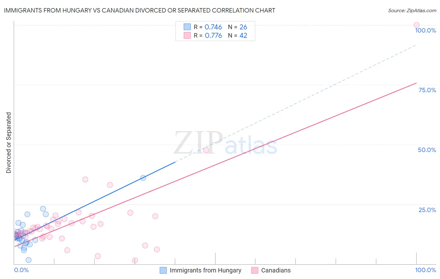 Immigrants from Hungary vs Canadian Divorced or Separated