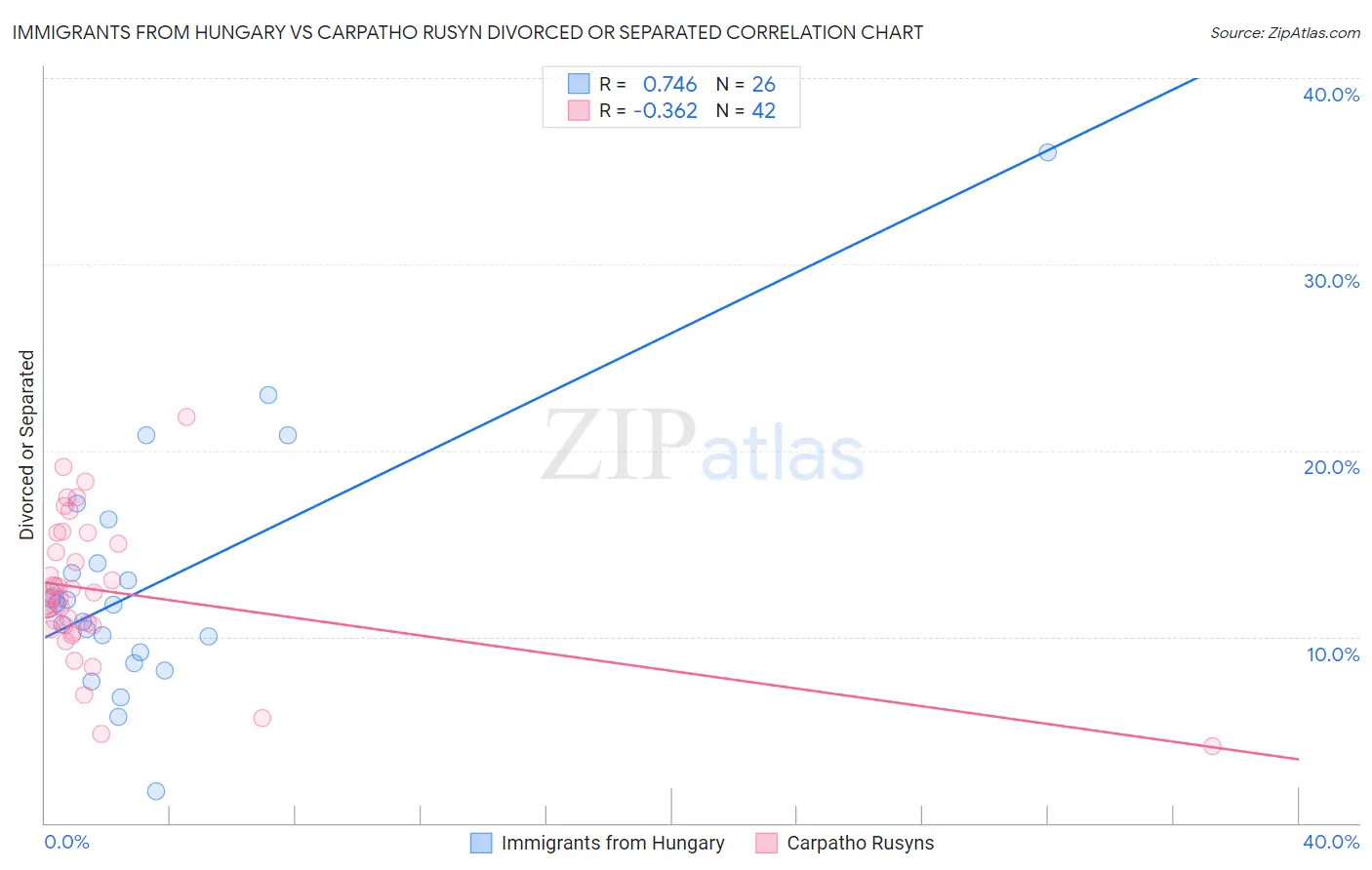 Immigrants from Hungary vs Carpatho Rusyn Divorced or Separated