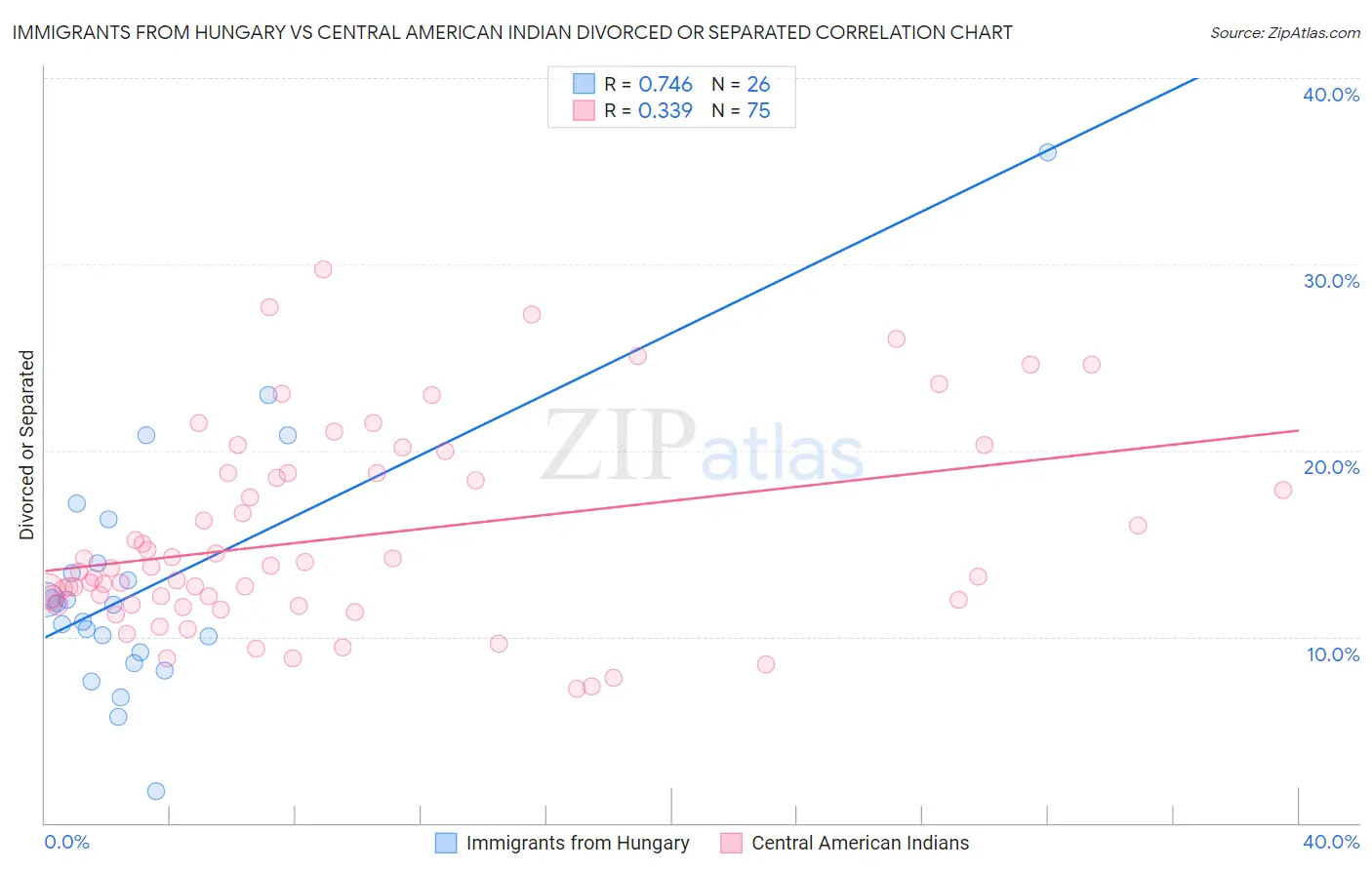Immigrants from Hungary vs Central American Indian Divorced or Separated