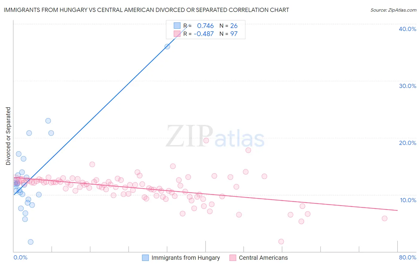 Immigrants from Hungary vs Central American Divorced or Separated