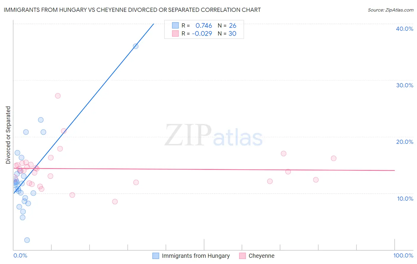 Immigrants from Hungary vs Cheyenne Divorced or Separated