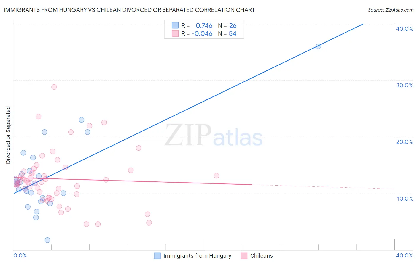 Immigrants from Hungary vs Chilean Divorced or Separated