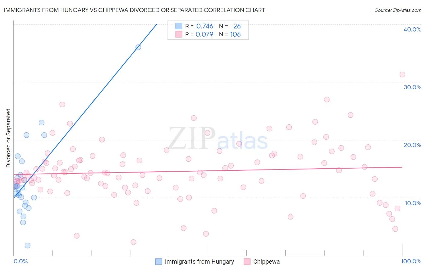 Immigrants from Hungary vs Chippewa Divorced or Separated