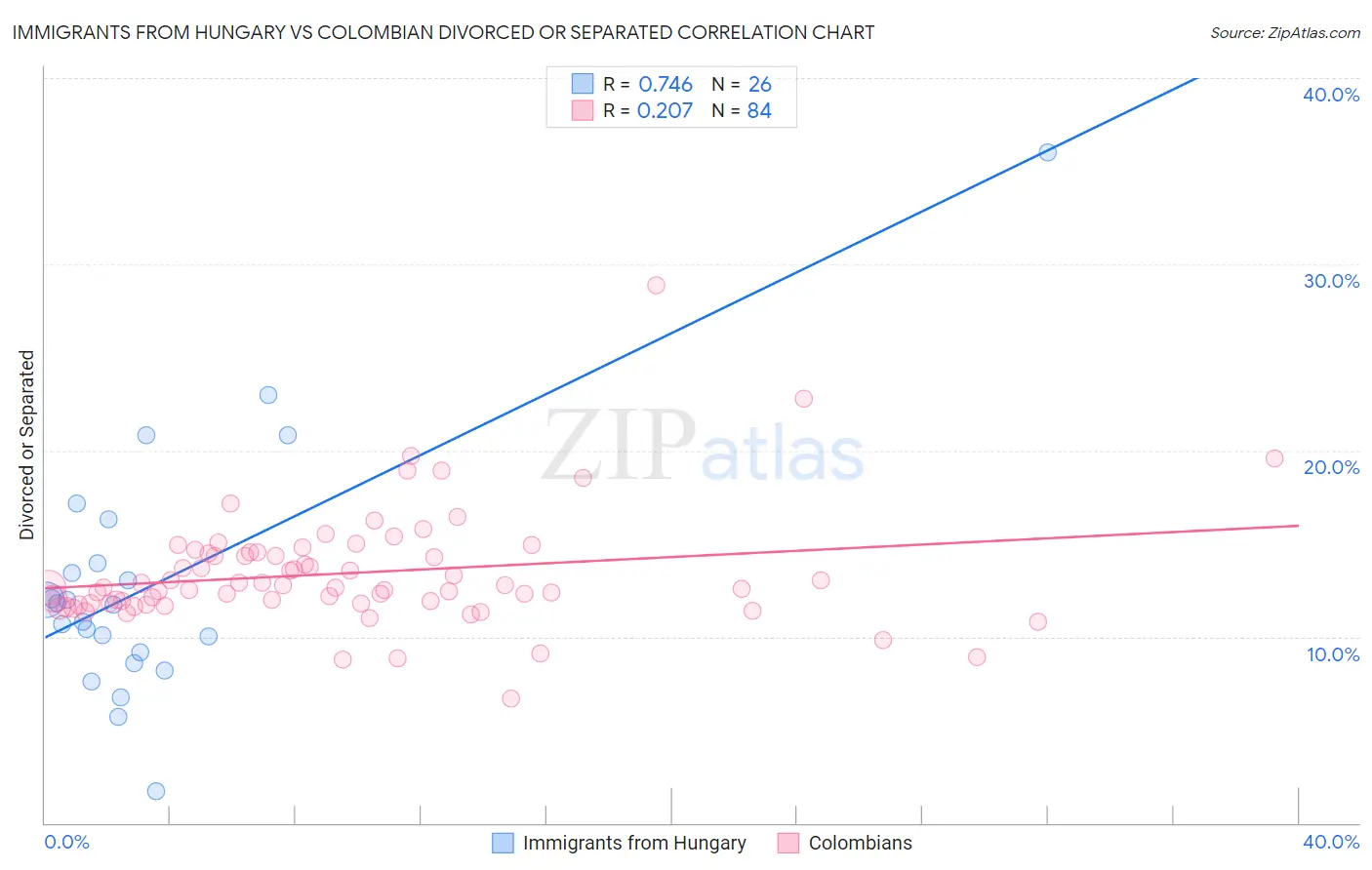 Immigrants from Hungary vs Colombian Divorced or Separated