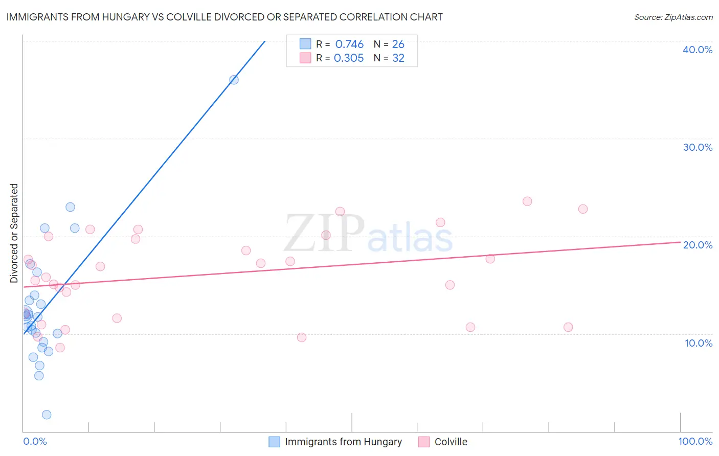 Immigrants from Hungary vs Colville Divorced or Separated