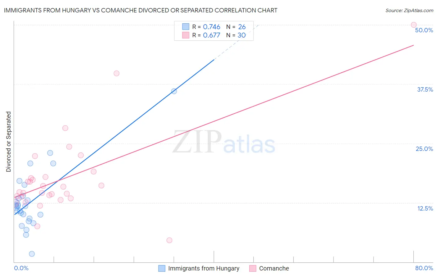 Immigrants from Hungary vs Comanche Divorced or Separated