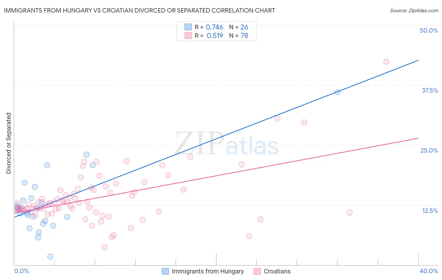 Immigrants from Hungary vs Croatian Divorced or Separated