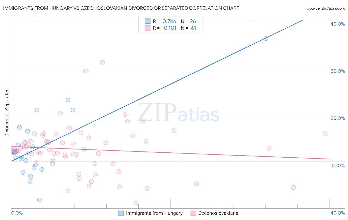 Immigrants from Hungary vs Czechoslovakian Divorced or Separated