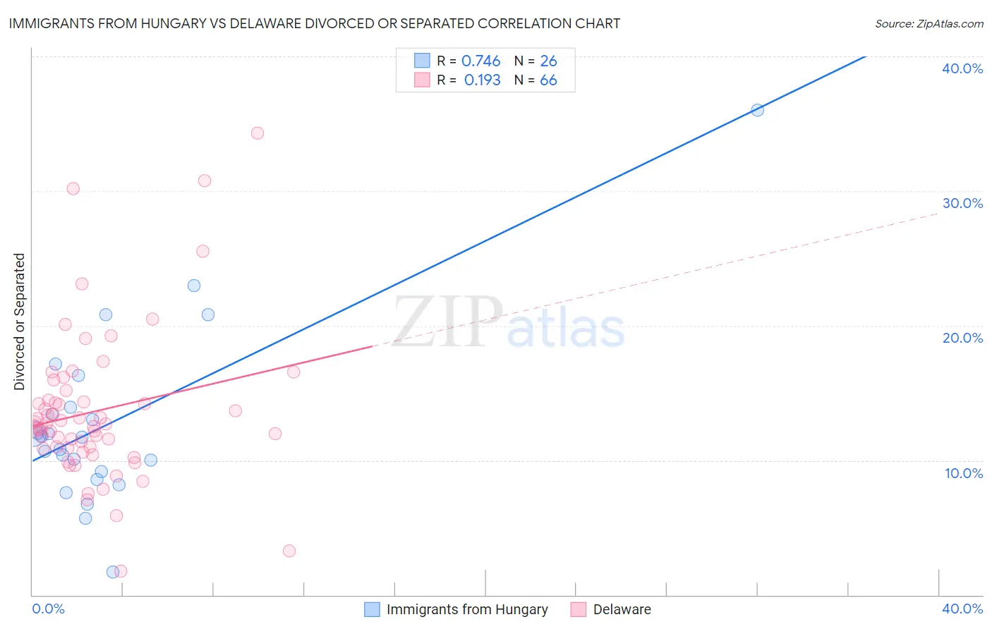 Immigrants from Hungary vs Delaware Divorced or Separated
