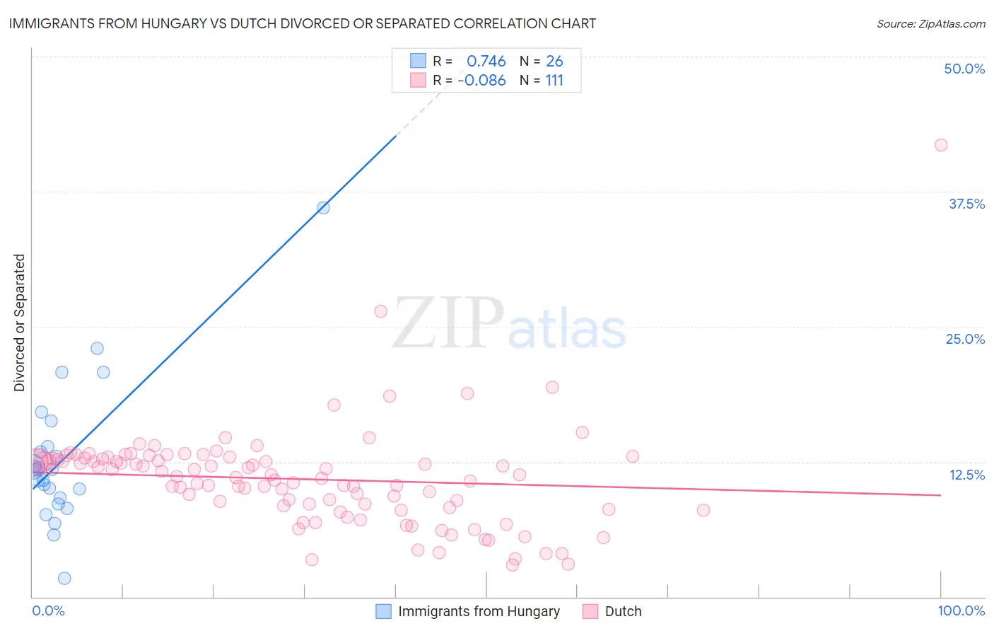 Immigrants from Hungary vs Dutch Divorced or Separated