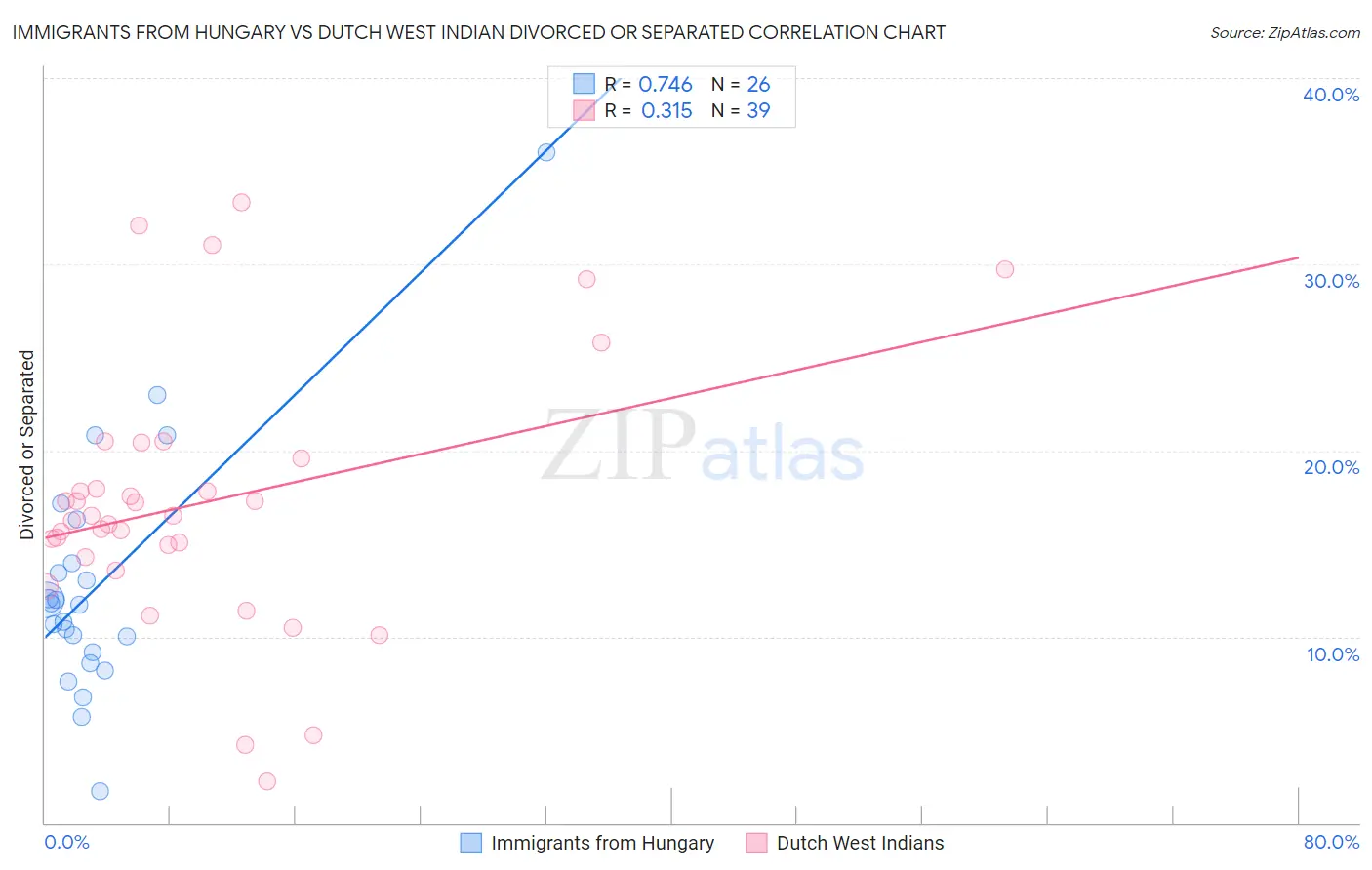 Immigrants from Hungary vs Dutch West Indian Divorced or Separated