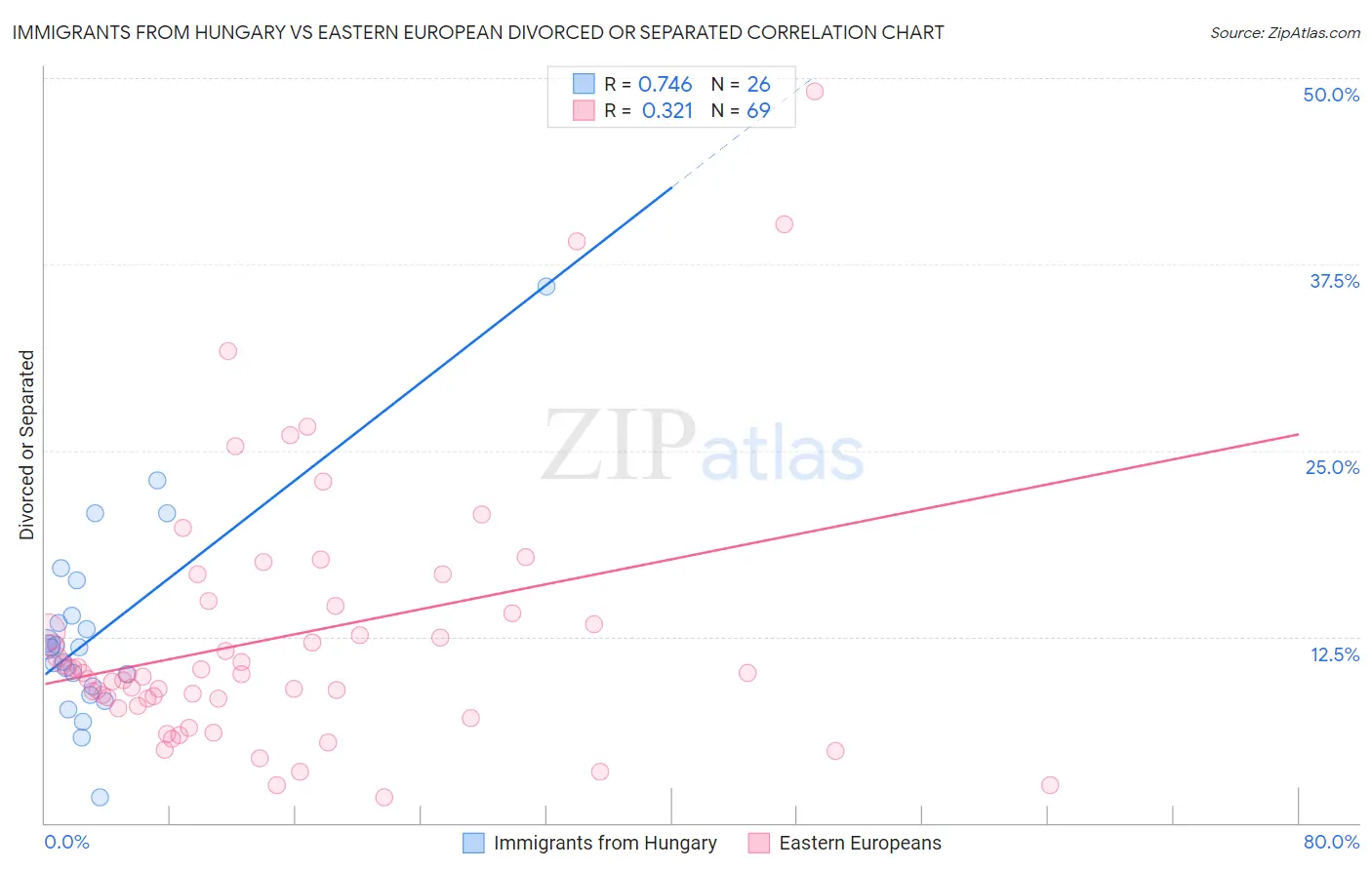 Immigrants from Hungary vs Eastern European Divorced or Separated