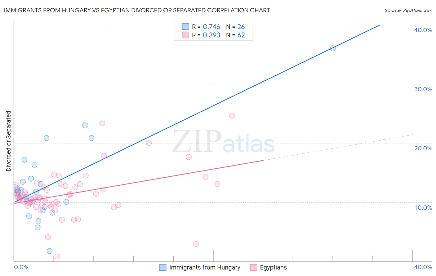 Immigrants from Hungary vs Egyptian Divorced or Separated