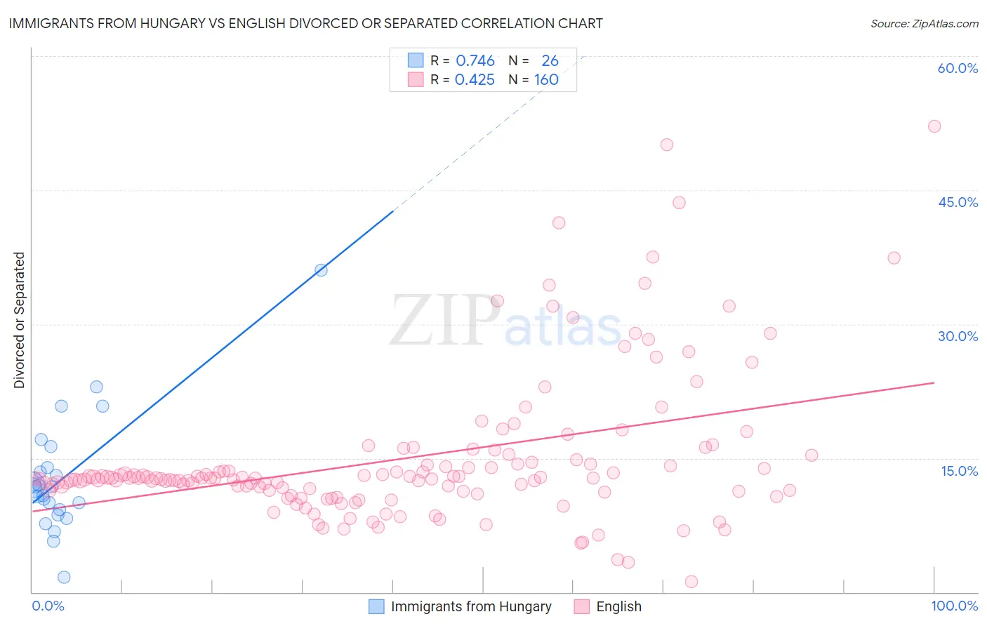 Immigrants from Hungary vs English Divorced or Separated